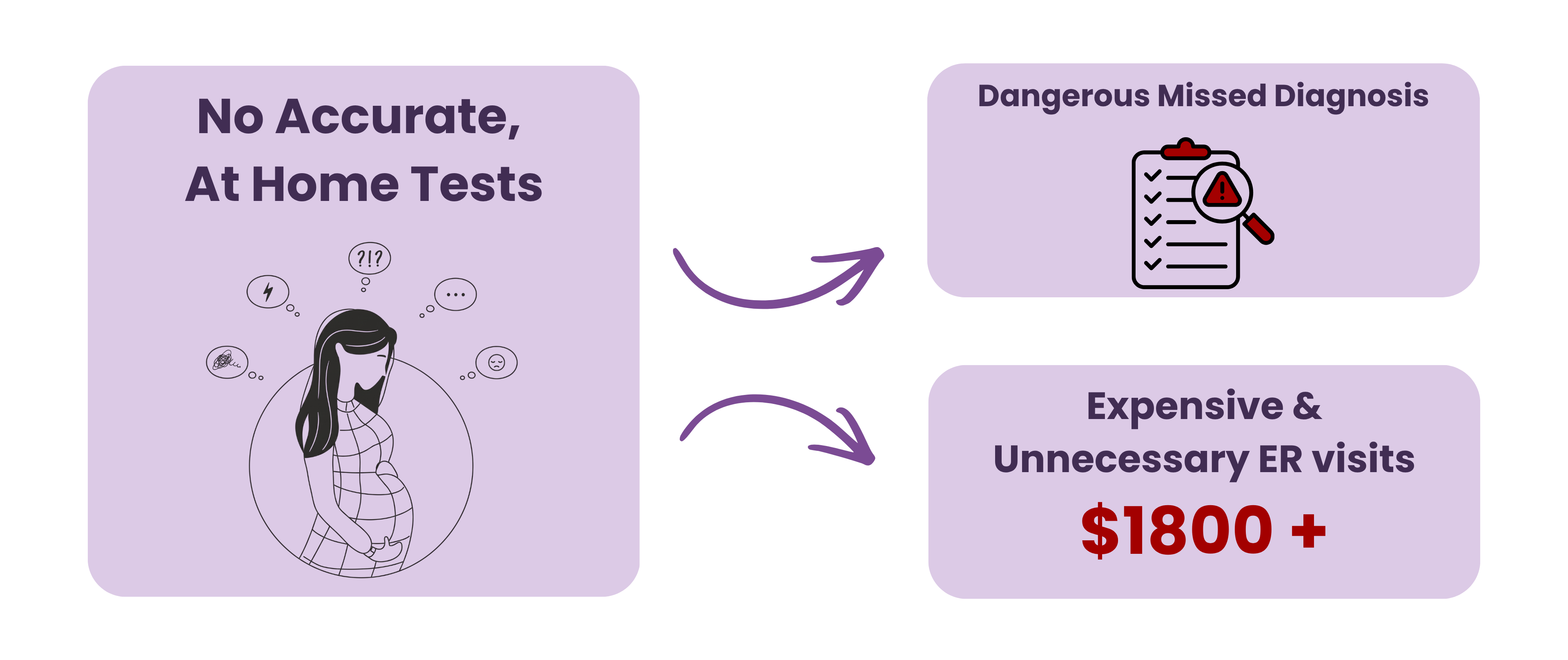 The impossible choice between an expensive ER visit and dangerous missed diagnosis