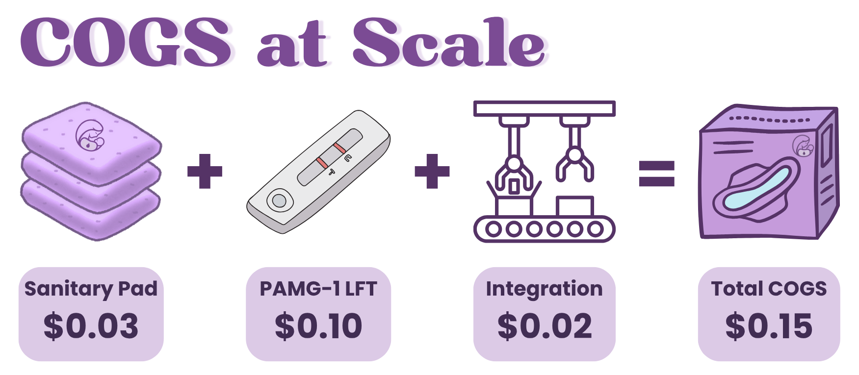 Breakdown of PROMPTly COGS at scale